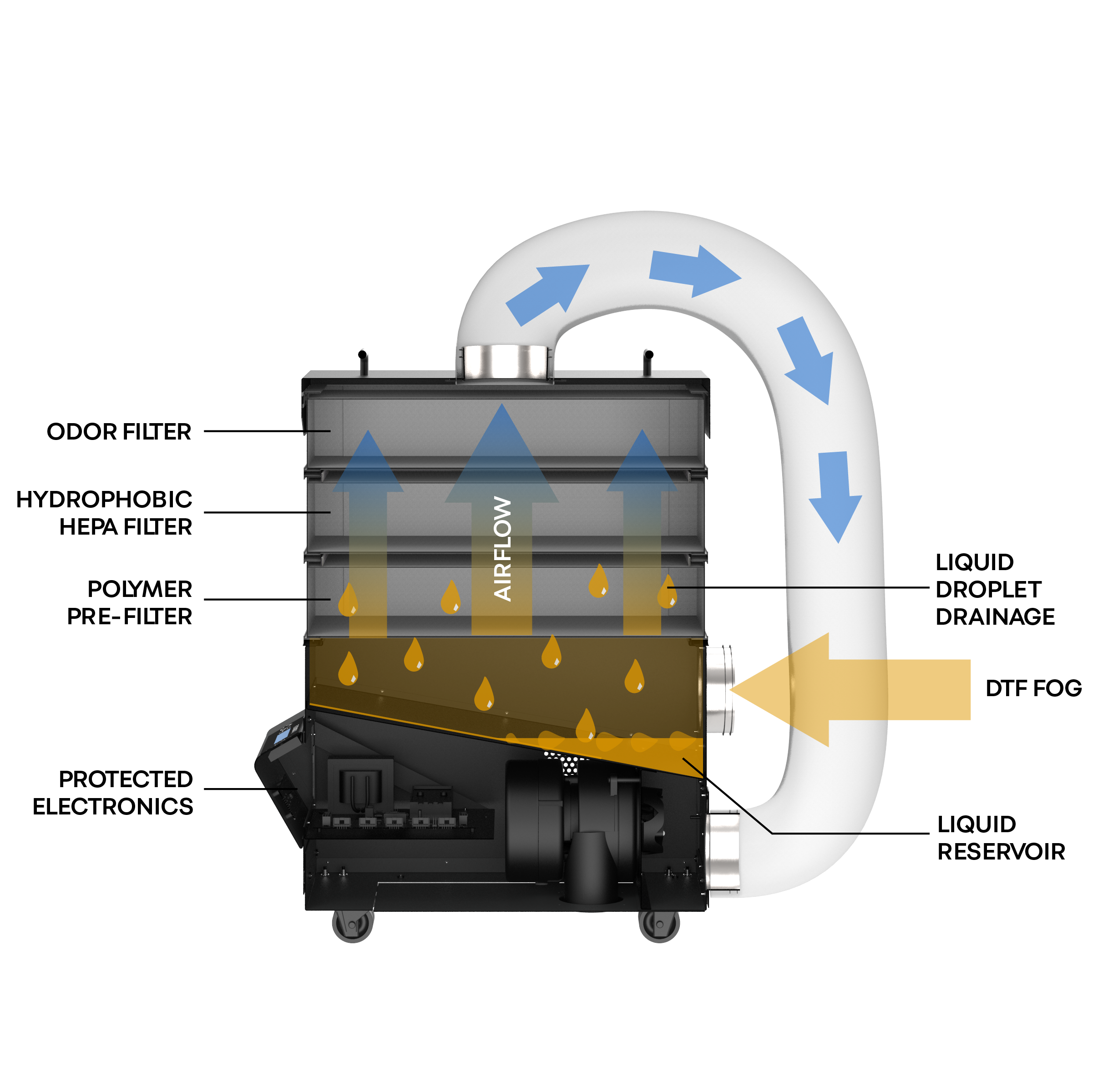 FiltraBox, CompactX-DTF Portable Fume Extractor Replacement Filters